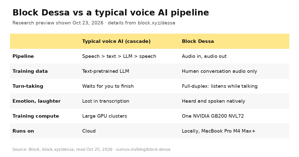 Table comparing Block Dessa with a typical cascaded voice AI pipeline